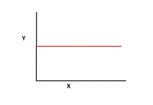 Linear regression line slope 0