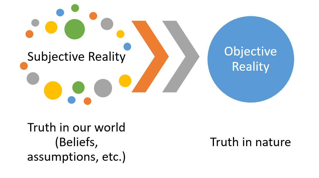 Moving from subjective reality to objective reality