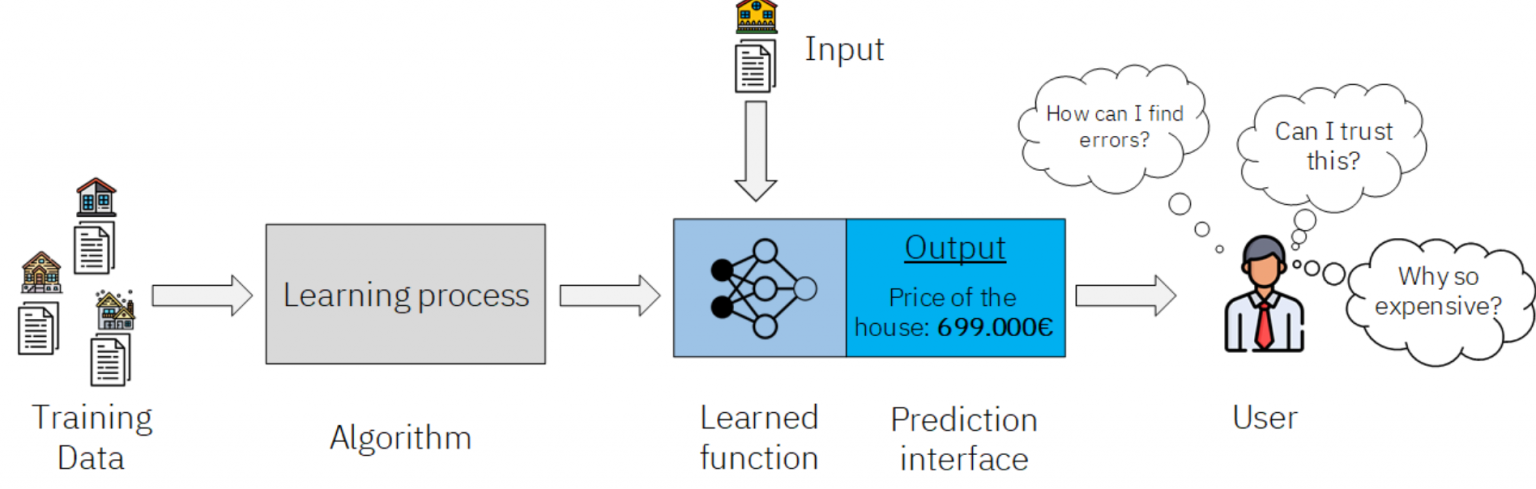 What Is Explainable AI? Concepts & Examples - Analytics Yogi