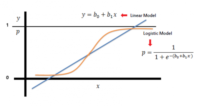 logistic regression model 1