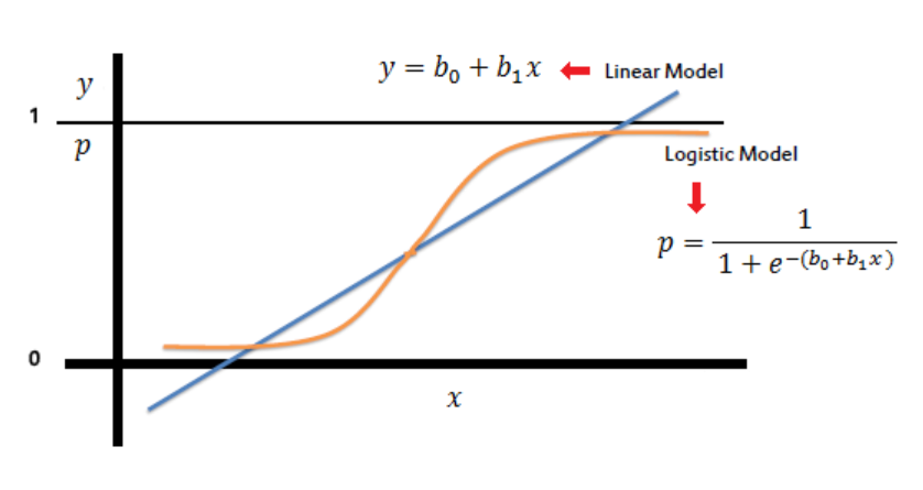 linear-vs-logistic-regression-differences-examples-analytics-yogi