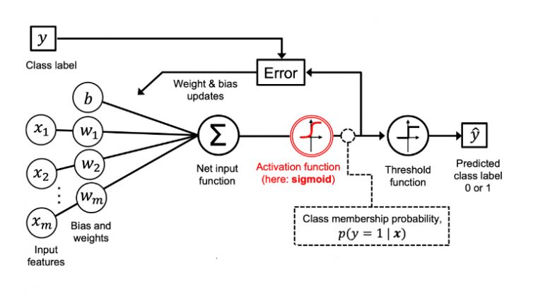 Logistic Regression in Machine Learning: Python Example