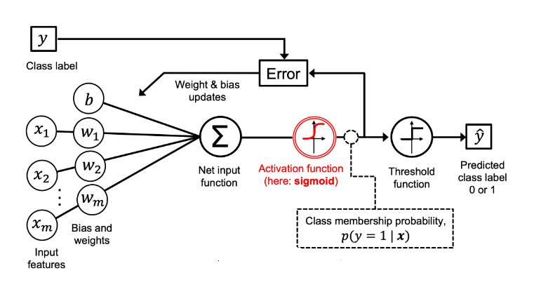 Logistic Regression Model 3 