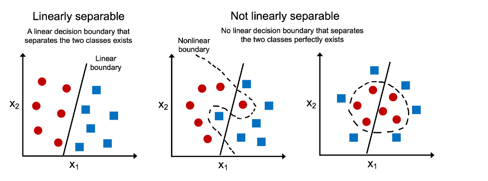 Linearly vs Not linearly separable datasets