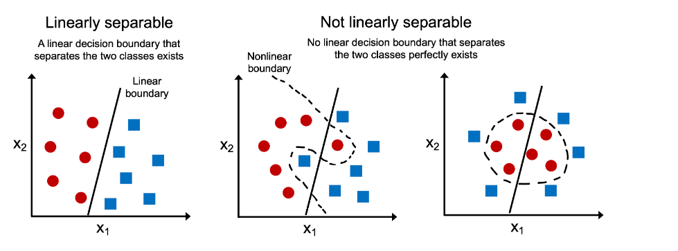 Linear Vs Non linear Data How To Know Analytics Yogi