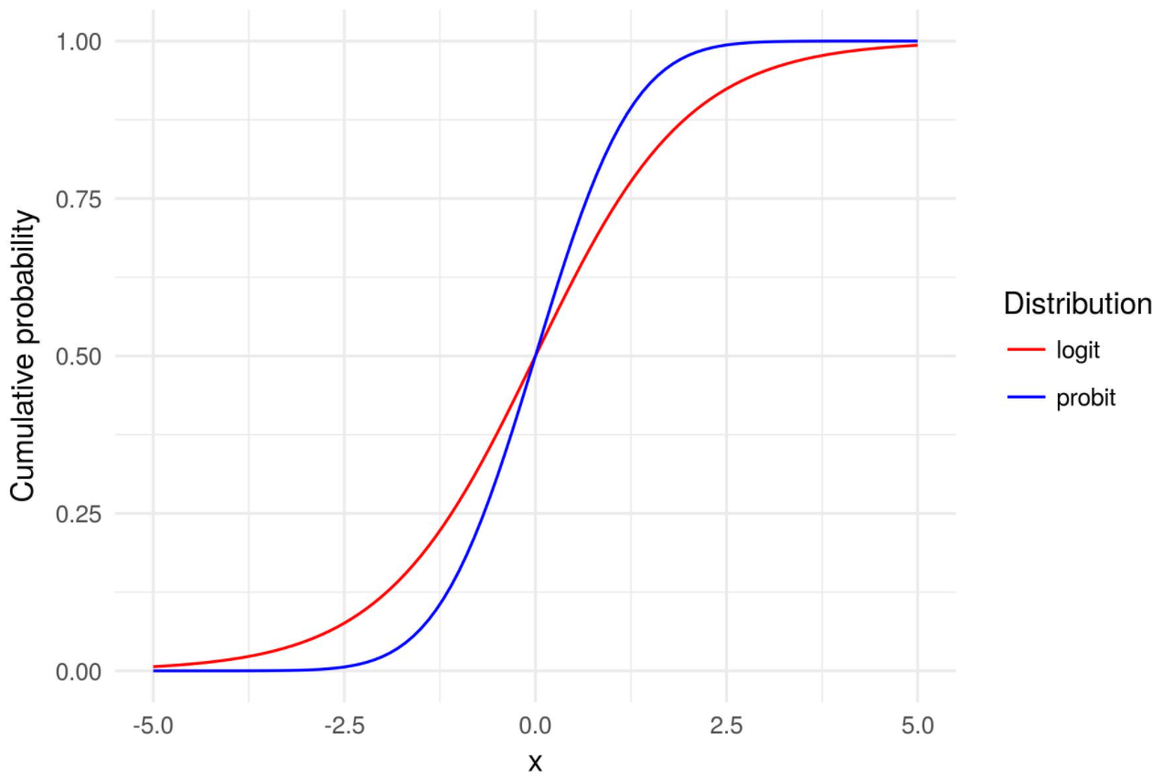 research paper on logit model