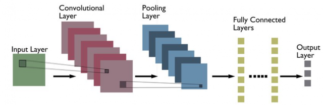 Typical CNN architecture