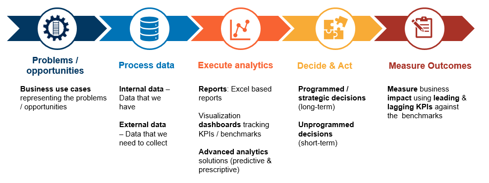 What Is Data Driven Decision Making