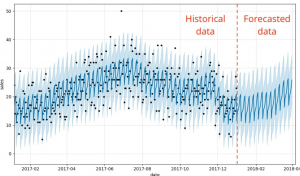 different types of time-series forecasting