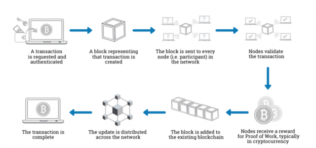 how does Blockchain work