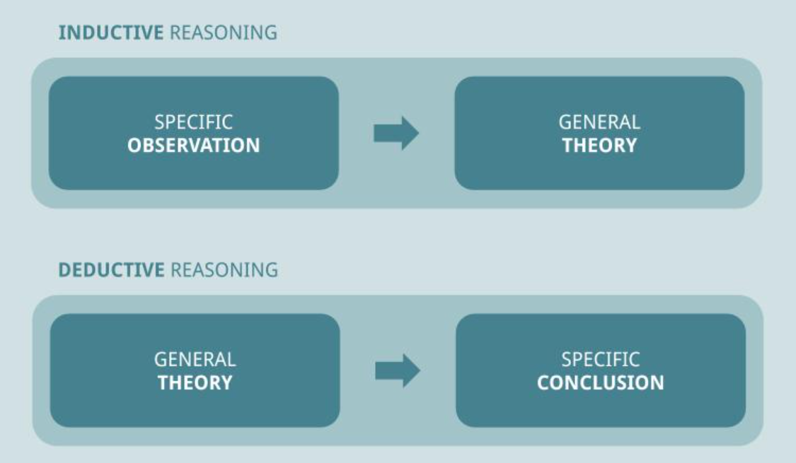 deductive method vs inductive method