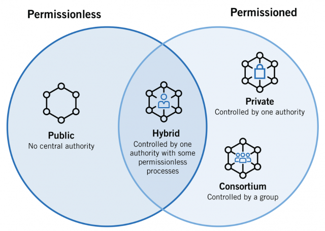 public vs private vs permissioned blockchain