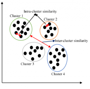 when to use which clustering algorithm