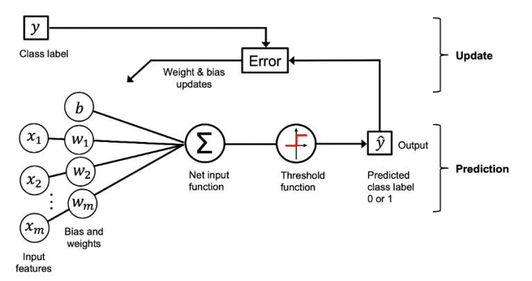 Neural Network & Multi-layer Perceptron Examples - Analytics Yogi