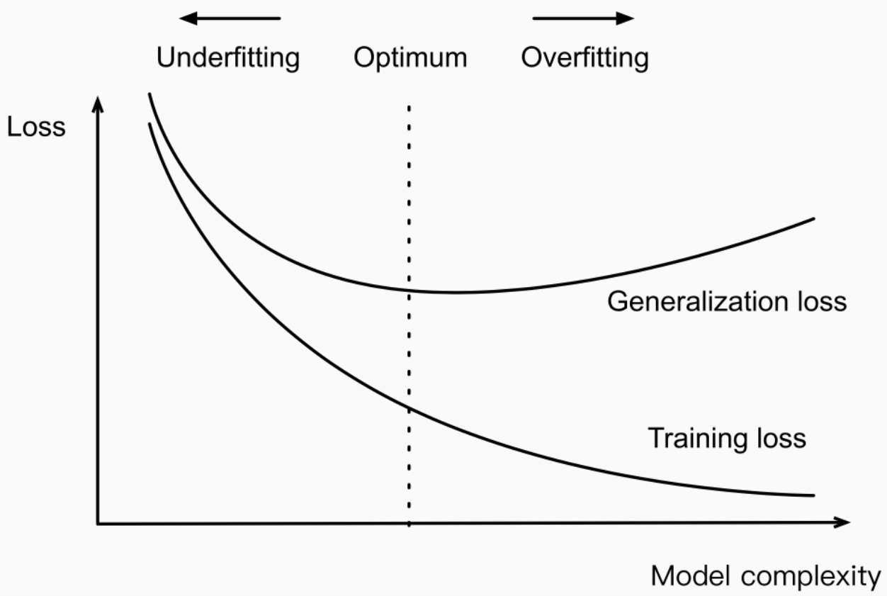 model complexity vs model overfitting vs model accuracy