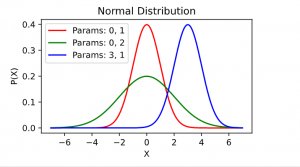 Normal Distribution Explained With Python Examples - Analytics Yogi