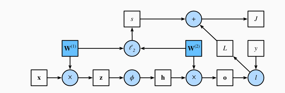 computational graph of forward propagation in neural network