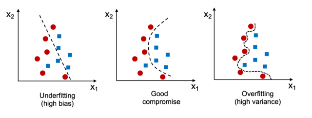 Overfitting & Underfitting in Machine Learning - Analytics Yogi