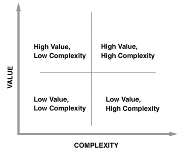 value vs complexity diagram - 2