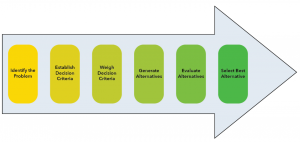 Rational decision making model