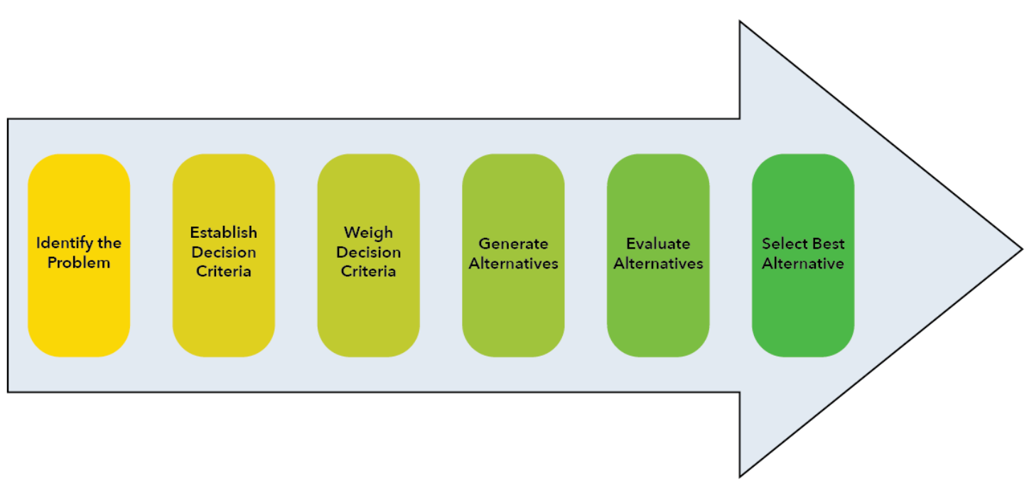 Cases in decision making. Decision making process. Rational decision maker. Decision making in Management. Decision making process in Management.