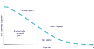 Tail spend analysis and analytics and machine learning