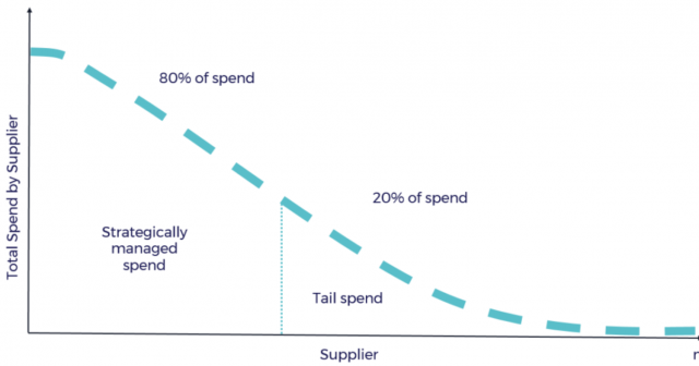 Tail spend analysis and analytics and machine learning