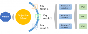 VGI vs OKR vs KPI