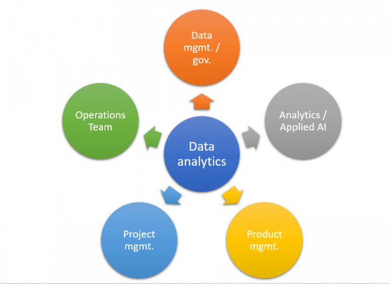 Building Data Analytics Organization: Operating Models - Analytics Yogi