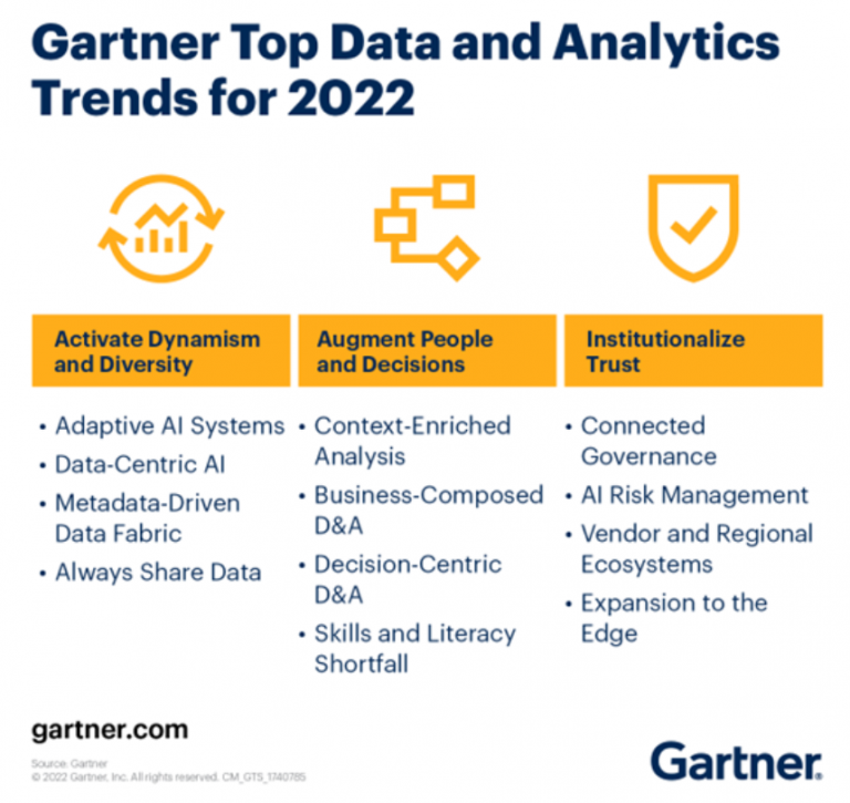 Gartner Data Analytics Trends for 2022 Analytics Yogi