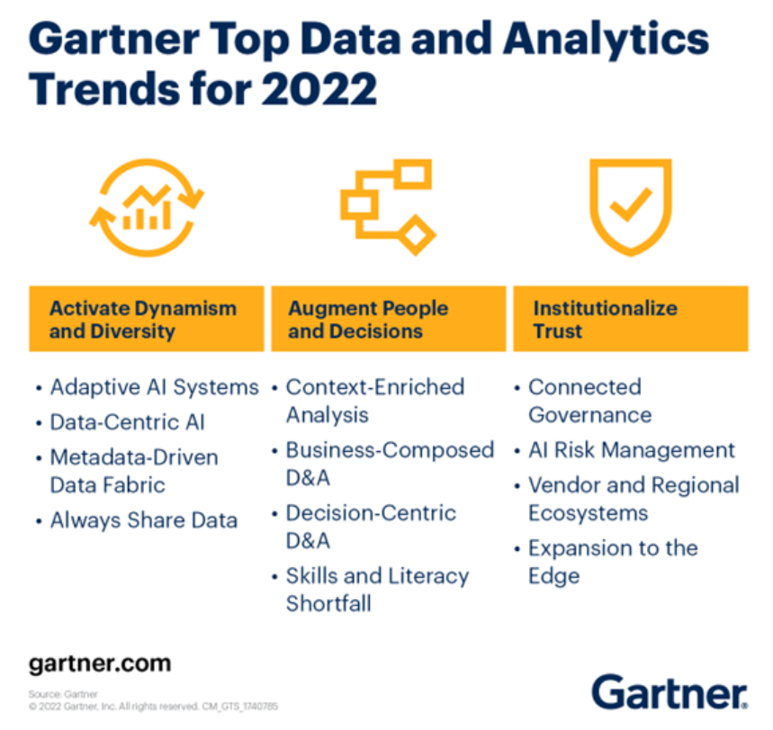 Gartner Data Analytics Trends For 2022 Analytics Yogi