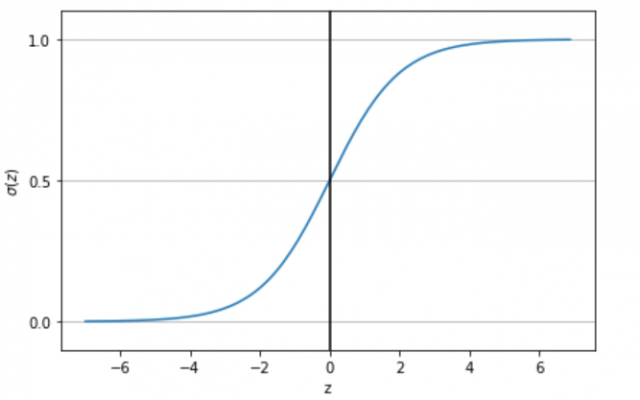 Logistic regression - sigmoid function vs net input