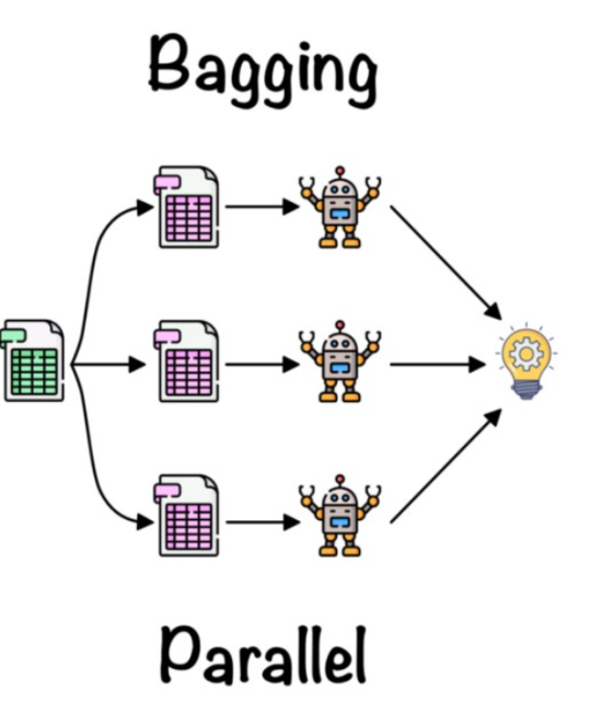 bagging ensemble method