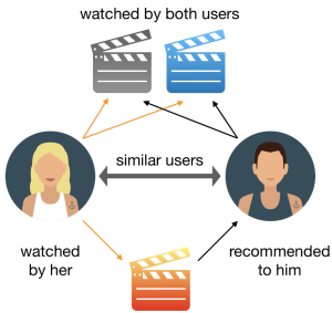 collaborative filtering - recommender system