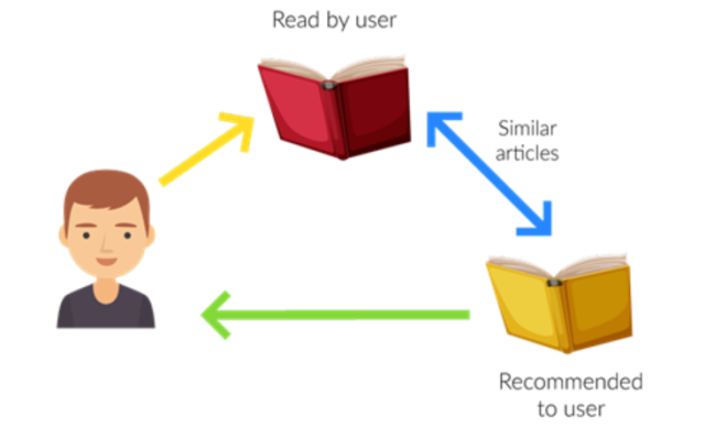 content based filtering - recommender system