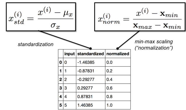 feature scaling standardization and min-max scaling