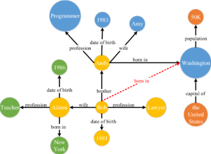 Knowledge Graph In Machine Learning (Explained)