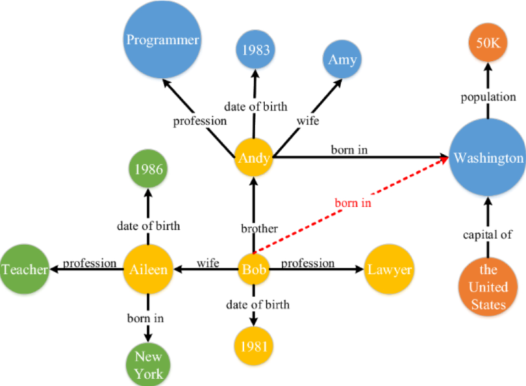 Knowledge Graph Concepts Machine Learning Examples Analytics Yogi Knowledge Graph Concepts Machine Learning Examples Analytics Yogi