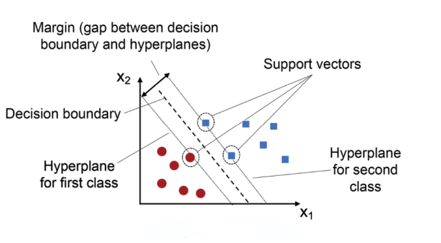 support vector machine -  SVM