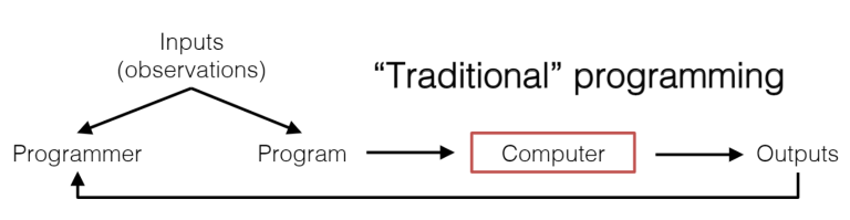 Machine Learning Definition, Examples, Method, Types