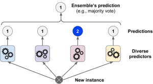 voting ensemble method