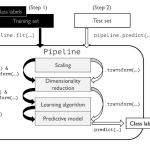 Machine-learning-pipeline-Sklearn