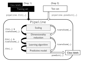 Machine-learning-pipeline-Sklearn