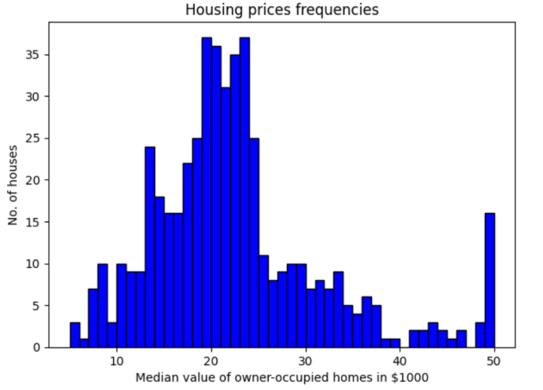 Histogram Plots Using Matplotlib And Pandas Python