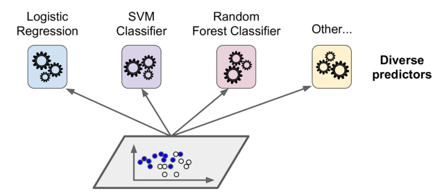 ensemble method - voting classifier