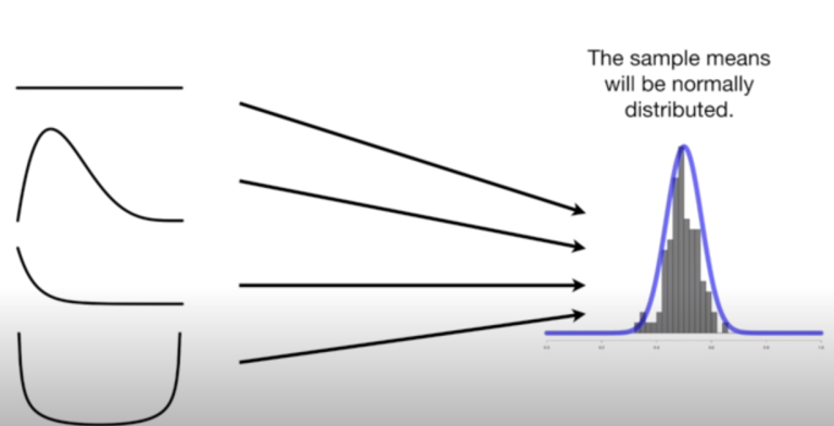 Central Limit Theorem: Concepts & Examples - Analytics Yogi