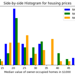 Side by side histogram plots using Matplotlib and Pandas library in Python