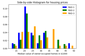 Side by side histogram plots using Matplotlib and Pandas library in Python