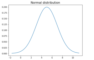 Generate random numbers from normal distribution
