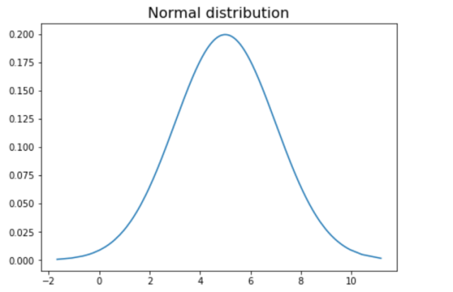 Generate Random Numbers Normal Distribution Plots Analytics Yogi